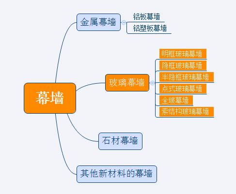 幕墻常見的四大分類中玻璃幕墻最常見